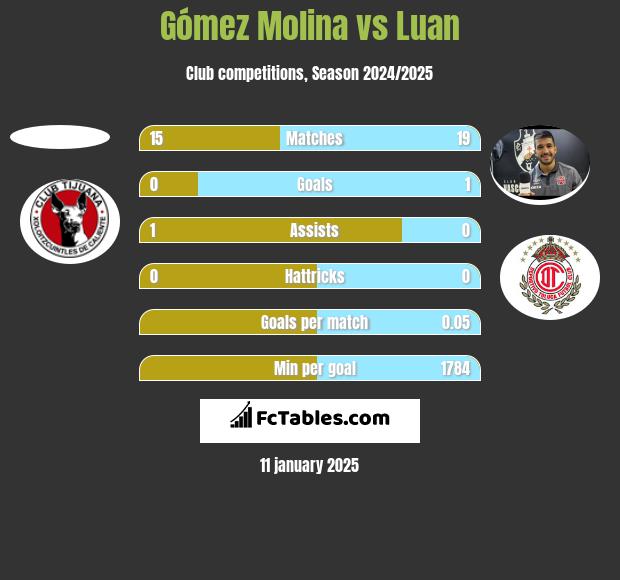 Gómez Molina vs Luan h2h player stats