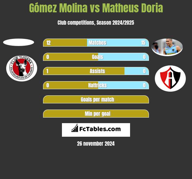 Gómez Molina vs Matheus Doria h2h player stats