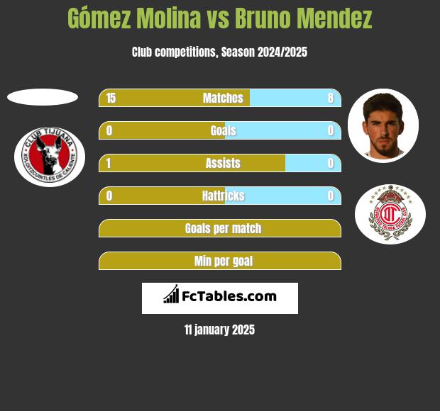 Gómez Molina vs Bruno Mendez h2h player stats