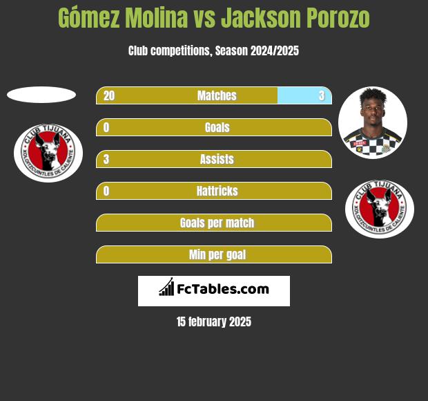 Gómez Molina vs Jackson Porozo h2h player stats