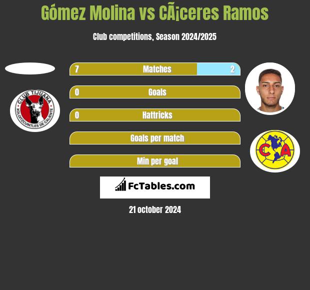 Gómez Molina vs CÃ¡ceres Ramos h2h player stats