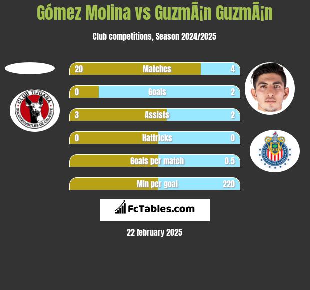 Gómez Molina vs GuzmÃ¡n GuzmÃ¡n h2h player stats