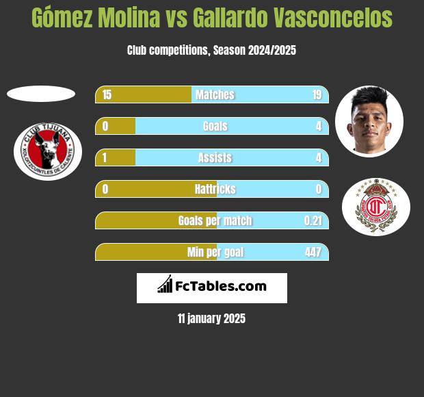 Gómez Molina vs Gallardo Vasconcelos h2h player stats