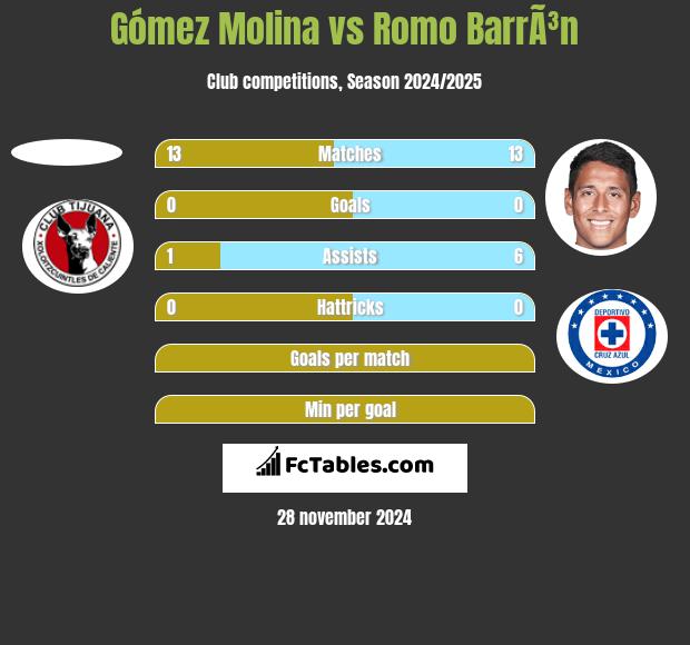 Gómez Molina vs Romo BarrÃ³n h2h player stats