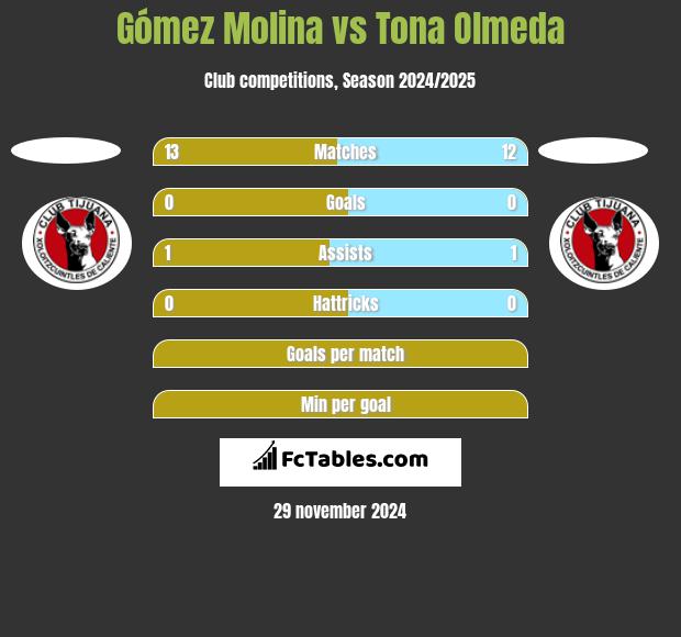 Gómez Molina vs Tona Olmeda h2h player stats