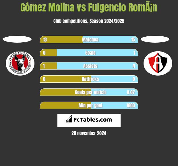 Gómez Molina vs Fulgencio RomÃ¡n h2h player stats