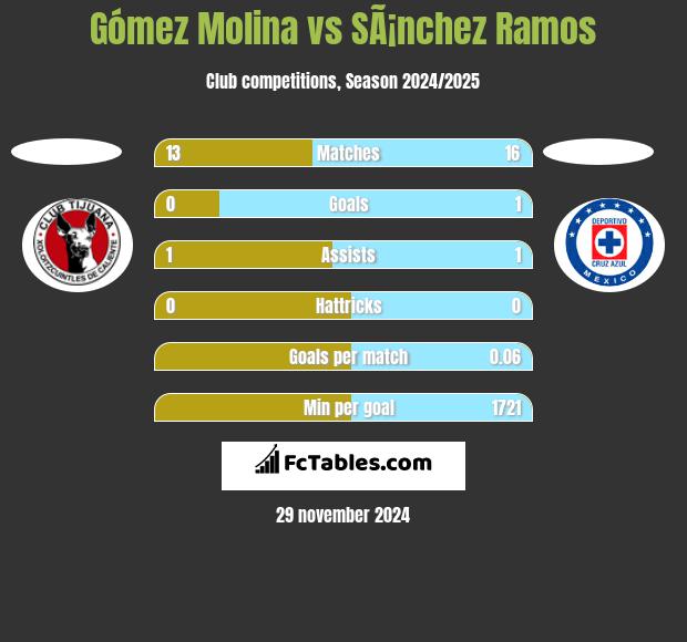 Gómez Molina vs SÃ¡nchez Ramos h2h player stats