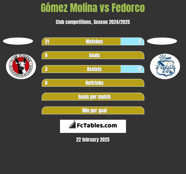 Gómez Molina vs Fedorco h2h player stats