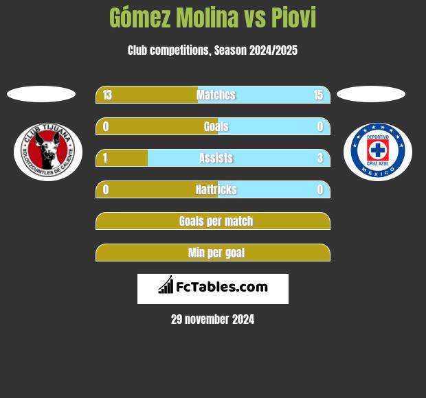 Gómez Molina vs Piovi h2h player stats