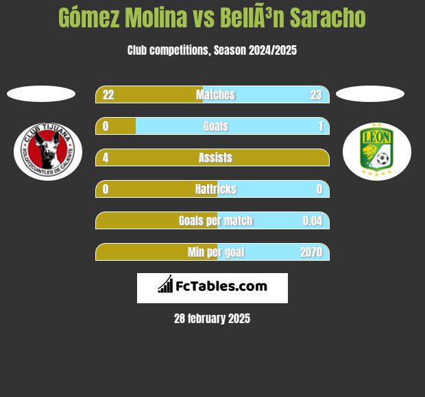 Gómez Molina vs BellÃ³n Saracho h2h player stats