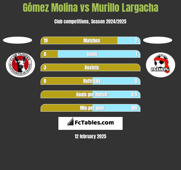 Gómez Molina vs Murillo Largacha h2h player stats