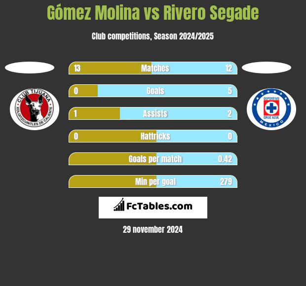 Gómez Molina vs Rivero Segade h2h player stats