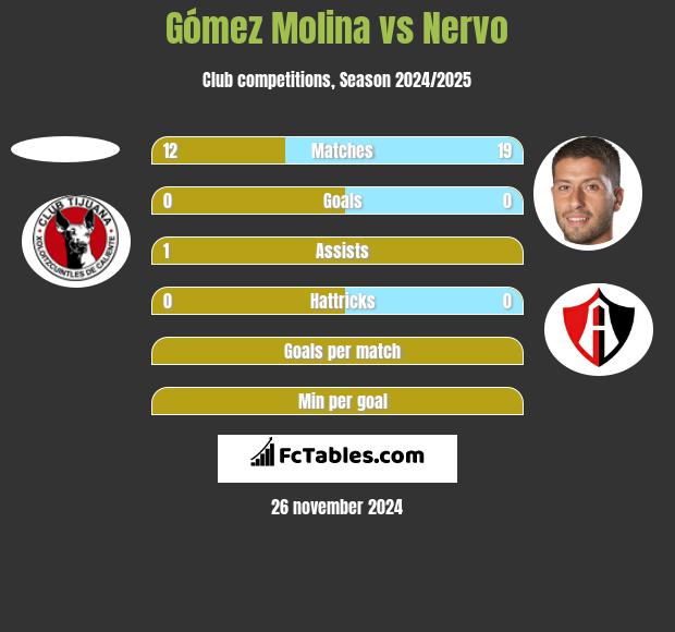 Gómez Molina vs Nervo h2h player stats