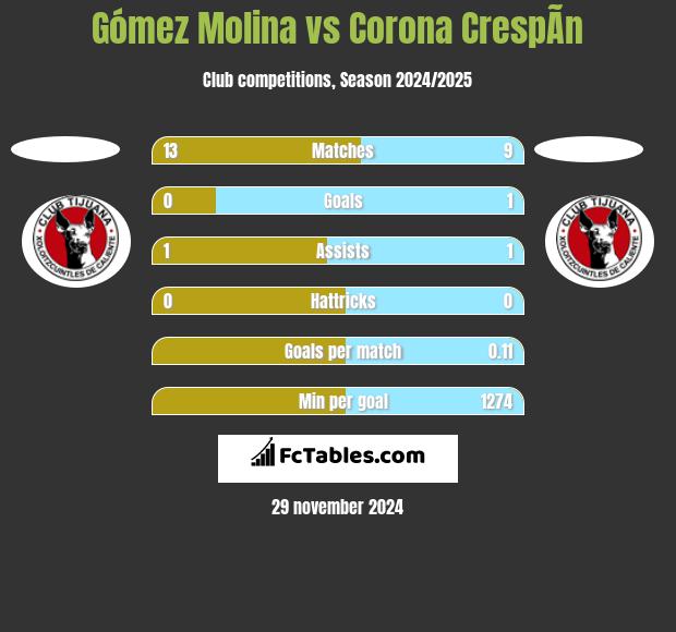 Gómez Molina vs Corona CrespÃ­n h2h player stats