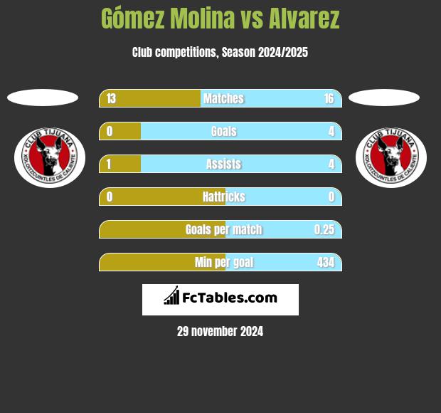 Gómez Molina vs Alvarez h2h player stats