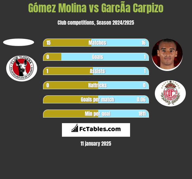 Gómez Molina vs GarcÃ­a Carpizo h2h player stats