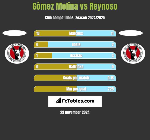 Gómez Molina vs Reynoso h2h player stats