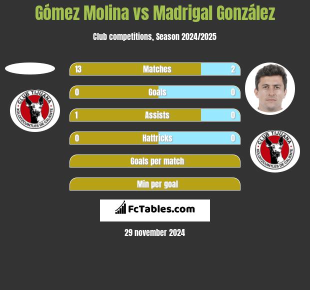 Gómez Molina vs Madrigal González h2h player stats