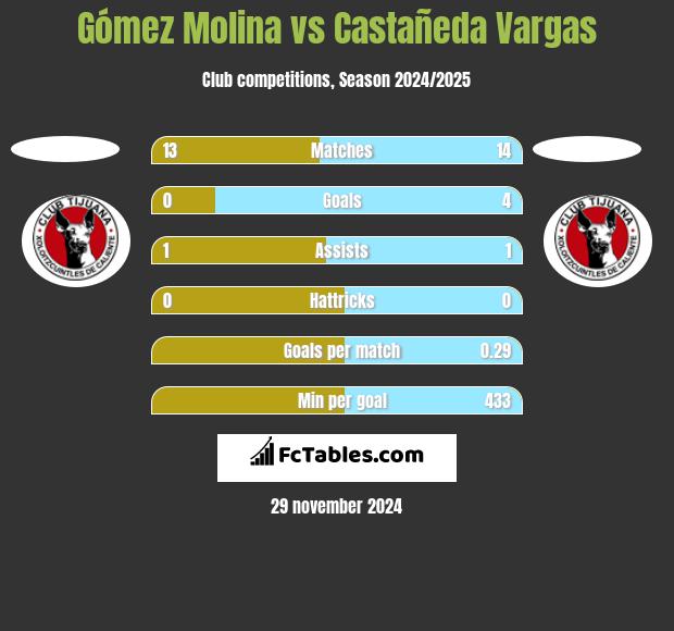 Gómez Molina vs Castañeda Vargas h2h player stats