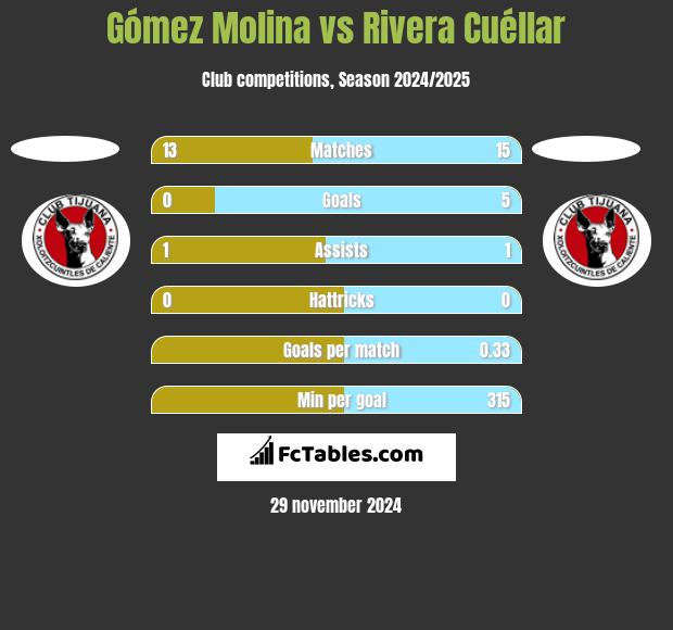 Gómez Molina vs Rivera Cuéllar h2h player stats