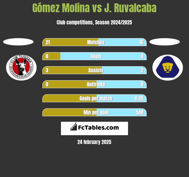 Gómez Molina vs J. Ruvalcaba h2h player stats