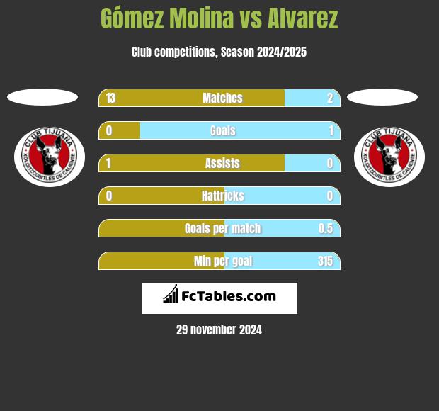 Gómez Molina vs Alvarez h2h player stats