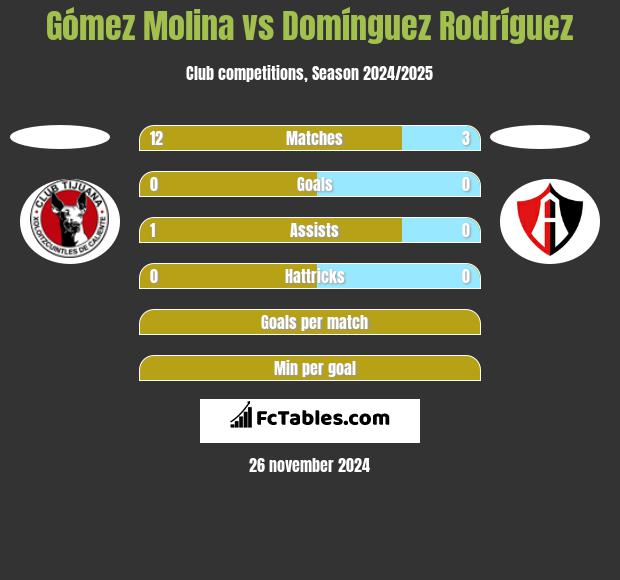 Gómez Molina vs Domínguez Rodríguez h2h player stats