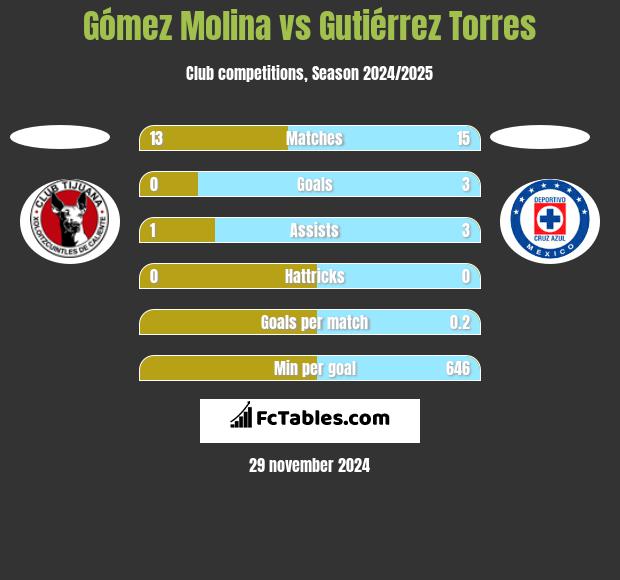 Gómez Molina vs Gutiérrez Torres h2h player stats