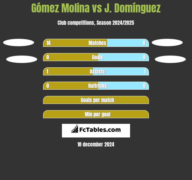 Gómez Molina vs J. Domínguez h2h player stats