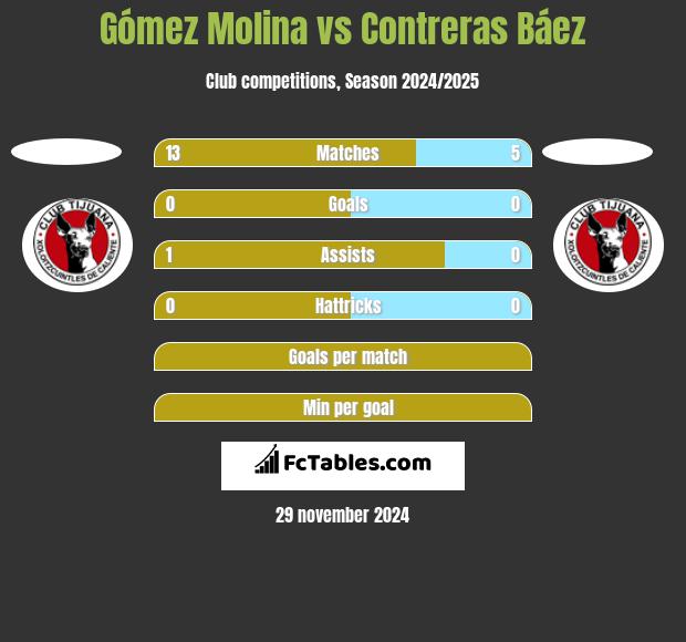 Gómez Molina vs Contreras Báez h2h player stats