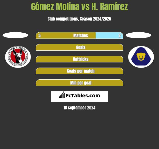 Gómez Molina vs H. Ramírez h2h player stats