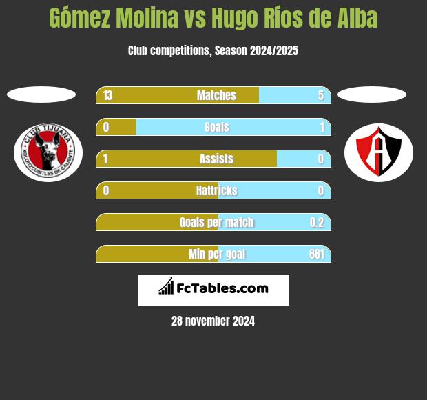 Gómez Molina vs Hugo Ríos de Alba h2h player stats