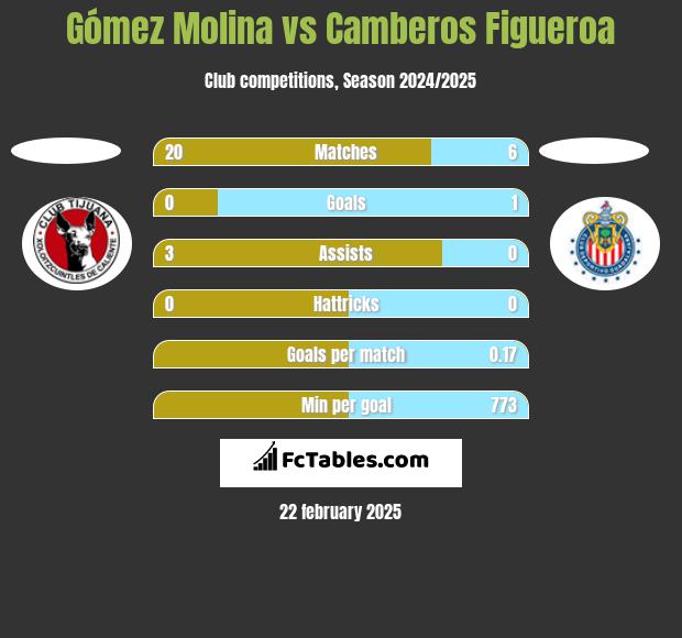 Gómez Molina vs Camberos Figueroa h2h player stats