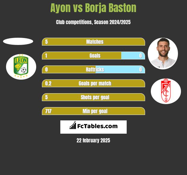 Ayon vs Borja Baston h2h player stats