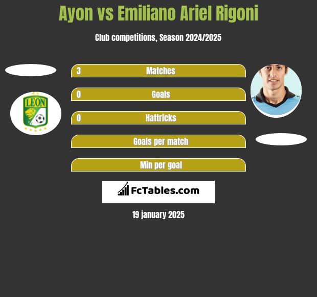 Ayon vs Emiliano Ariel Rigoni h2h player stats