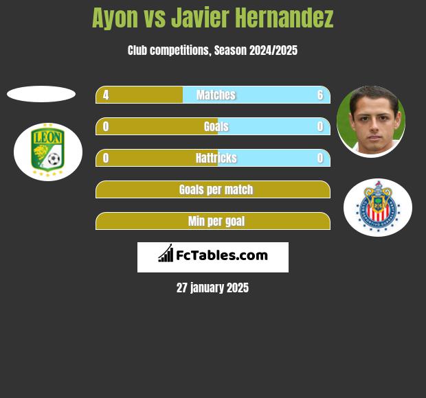 Ayon vs Javier Hernandez h2h player stats