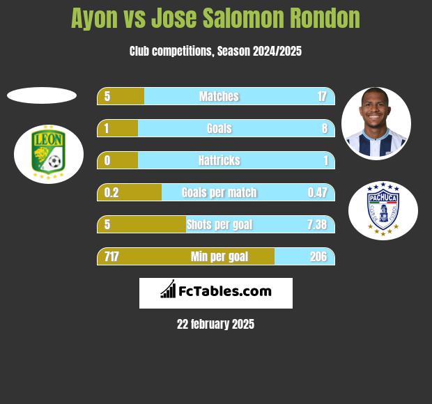 Ayon vs Jose Salomon Rondon h2h player stats