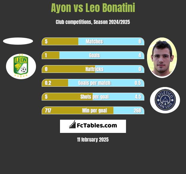 Ayon vs Leo Bonatini h2h player stats