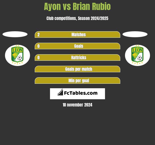 Ayon vs Brian Rubio h2h player stats