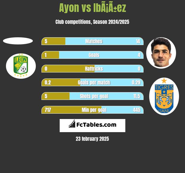 Ayon vs IbÃ¡Ã±ez h2h player stats