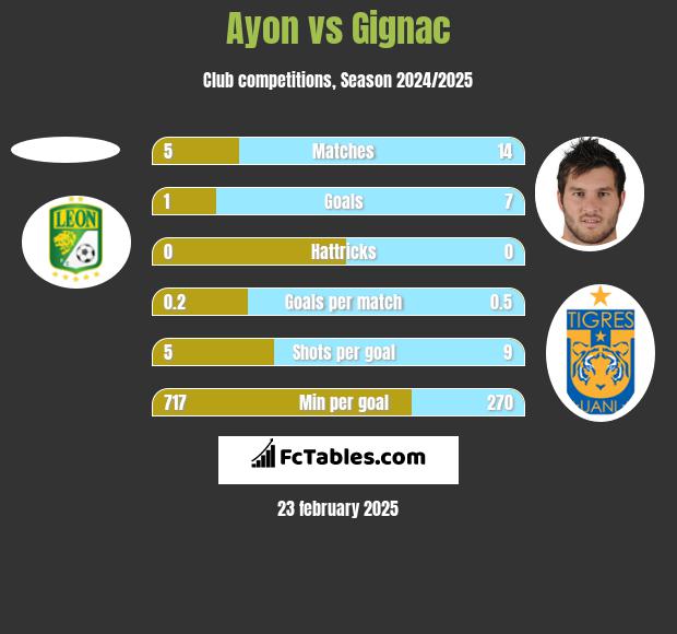 Ayon vs Gignac h2h player stats