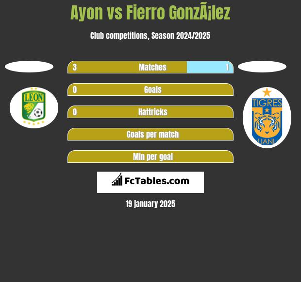 Ayon vs Fierro GonzÃ¡lez h2h player stats