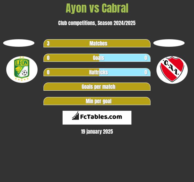 Ayon vs Cabral h2h player stats