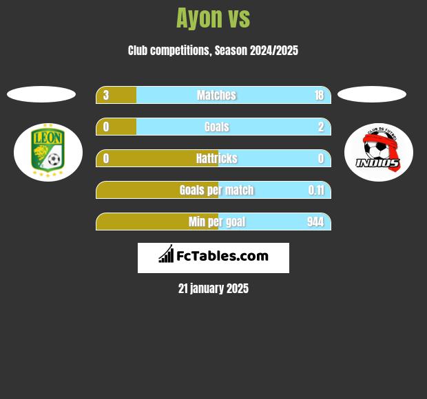 Ayon vs  h2h player stats