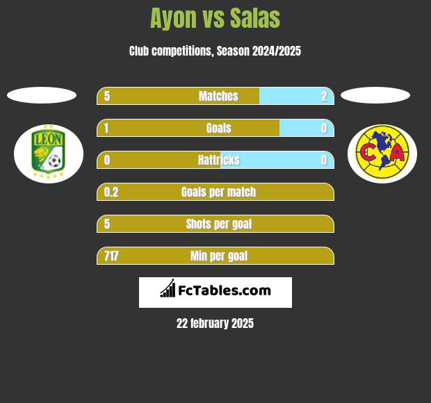 Ayon vs Salas h2h player stats