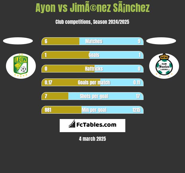 Ayon vs JimÃ©nez SÃ¡nchez h2h player stats