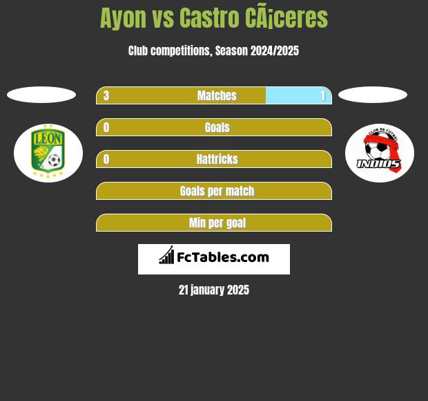 Ayon vs Castro CÃ¡ceres h2h player stats