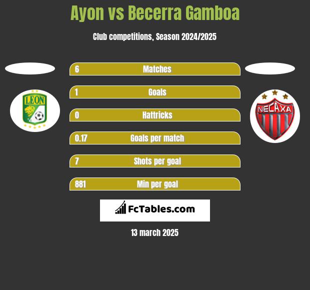 Ayon vs Becerra Gamboa h2h player stats