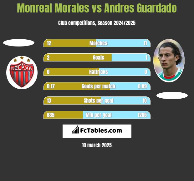 Monreal Morales vs Andres Guardado h2h player stats