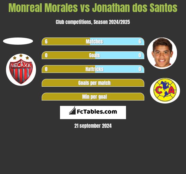 Monreal Morales vs Jonathan dos Santos h2h player stats